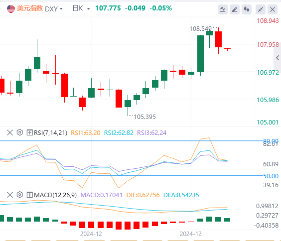 FxPro浦汇 Forex Platform: The US dollar index fell from its highs, and the US gove