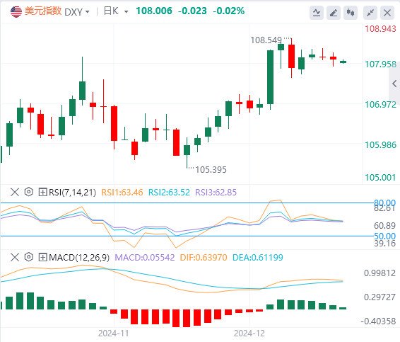 FxPro浦汇 foreign exchange market analysis: The US dollar index has achieved a wee