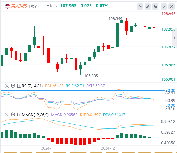 FxPro浦汇 foreign exchange market analysis: The US dollar index fluctuates at a hi